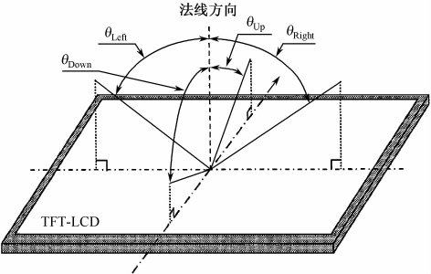 TFT顯示屏視角知識