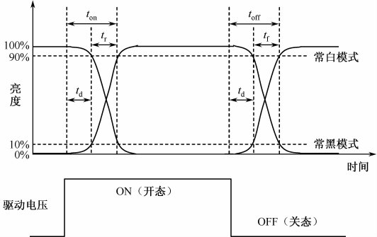 TFT顯示屏響應時間知識